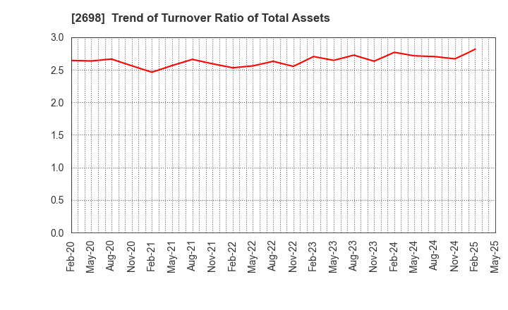 2698 CAN DO CO.,LTD.: Trend of Turnover Ratio of Total Assets