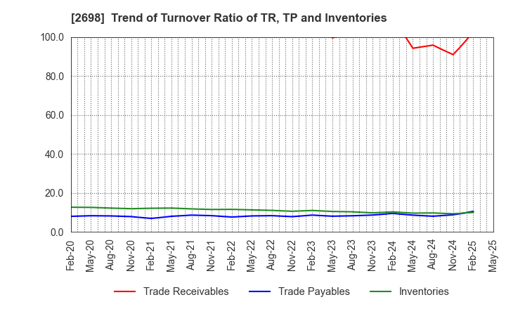 2698 CAN DO CO.,LTD.: Trend of Turnover Ratio of TR, TP and Inventories