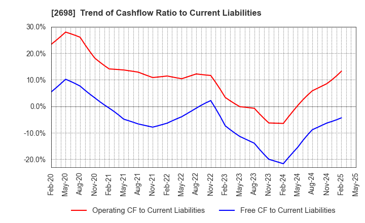 2698 CAN DO CO.,LTD.: Trend of Cashflow Ratio to Current Liabilities