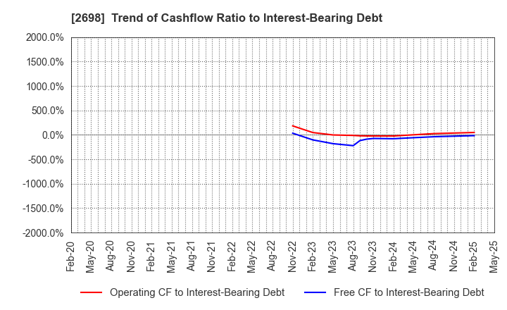 2698 CAN DO CO.,LTD.: Trend of Cashflow Ratio to Interest-Bearing Debt