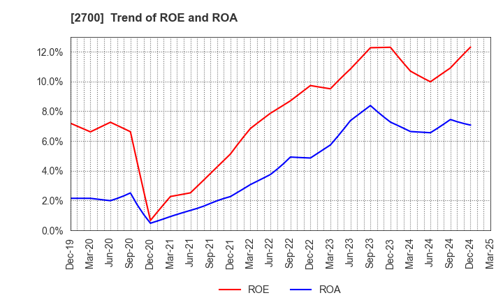 2700 KITOKU SHINRYO CO.,LTD.: Trend of ROE and ROA