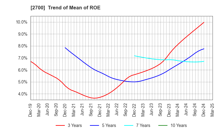 2700 KITOKU SHINRYO CO.,LTD.: Trend of Mean of ROE