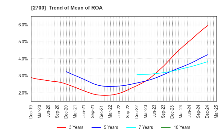 2700 KITOKU SHINRYO CO.,LTD.: Trend of Mean of ROA