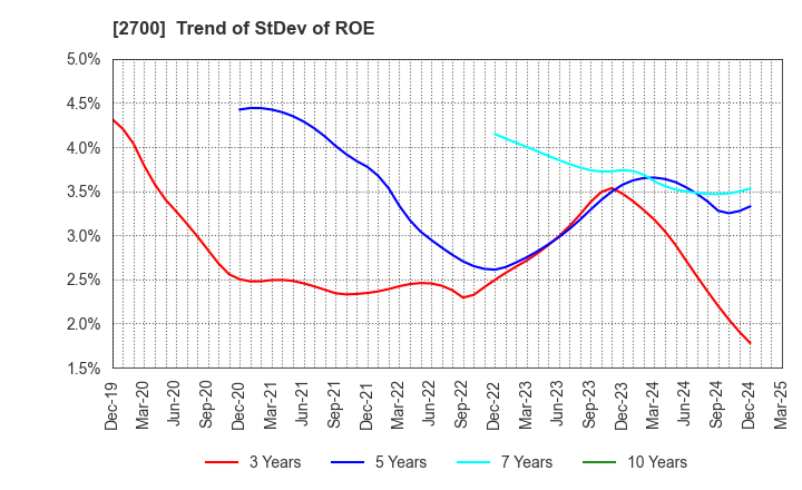 2700 KITOKU SHINRYO CO.,LTD.: Trend of StDev of ROE