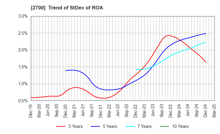 2700 KITOKU SHINRYO CO.,LTD.: Trend of StDev of ROA