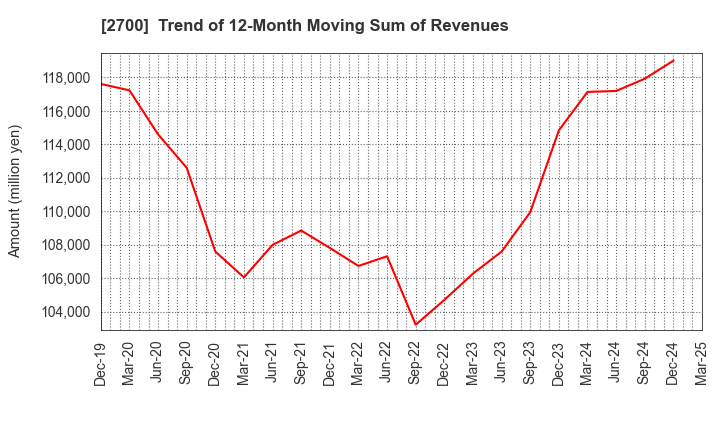 2700 KITOKU SHINRYO CO.,LTD.: Trend of 12-Month Moving Sum of Revenues