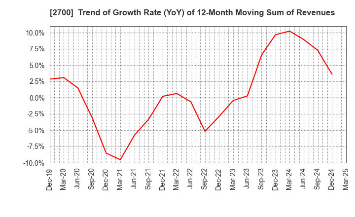 2700 KITOKU SHINRYO CO.,LTD.: Trend of Growth Rate (YoY) of 12-Month Moving Sum of Revenues