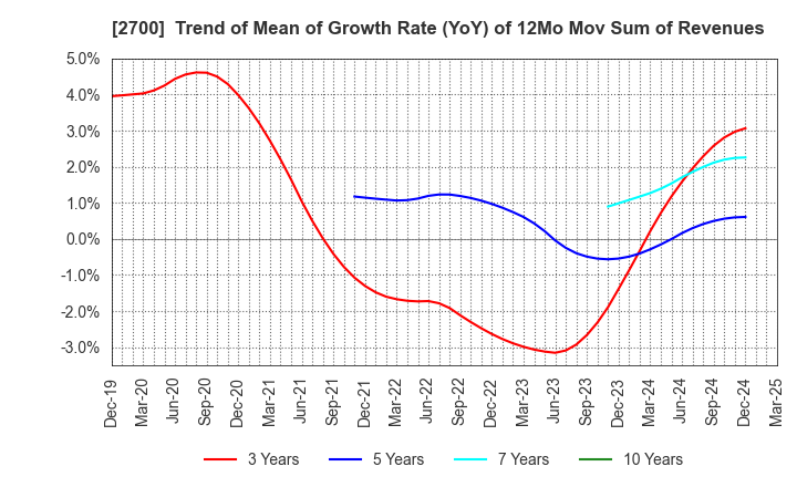 2700 KITOKU SHINRYO CO.,LTD.: Trend of Mean of Growth Rate (YoY) of 12Mo Mov Sum of Revenues