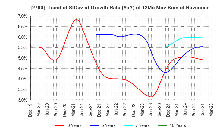 2700 KITOKU SHINRYO CO.,LTD.: Trend of StDev of Growth Rate (YoY) of 12Mo Mov Sum of Revenues