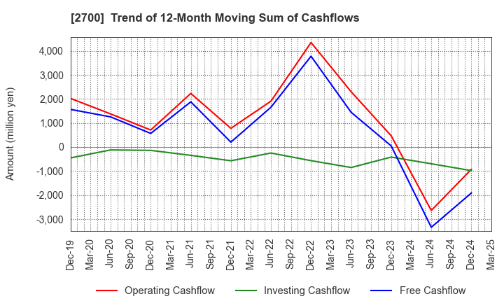 2700 KITOKU SHINRYO CO.,LTD.: Trend of 12-Month Moving Sum of Cashflows
