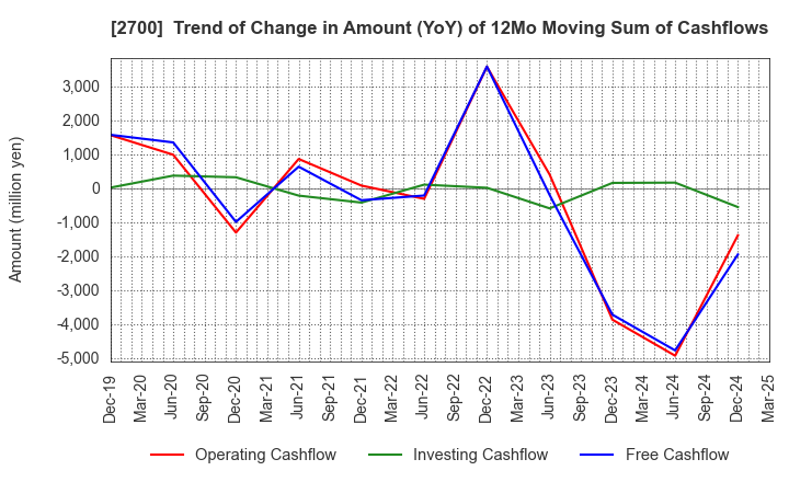2700 KITOKU SHINRYO CO.,LTD.: Trend of Change in Amount (YoY) of 12Mo Moving Sum of Cashflows