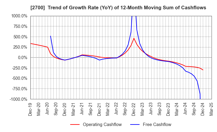 2700 KITOKU SHINRYO CO.,LTD.: Trend of Growth Rate (YoY) of 12-Month Moving Sum of Cashflows