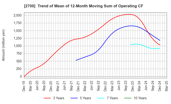 2700 KITOKU SHINRYO CO.,LTD.: Trend of Mean of 12-Month Moving Sum of Operating CF