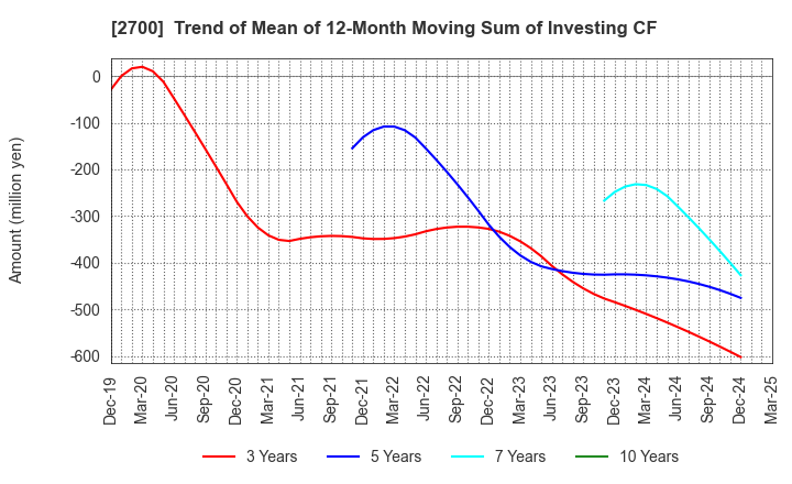 2700 KITOKU SHINRYO CO.,LTD.: Trend of Mean of 12-Month Moving Sum of Investing CF
