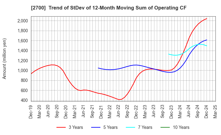 2700 KITOKU SHINRYO CO.,LTD.: Trend of StDev of 12-Month Moving Sum of Operating CF