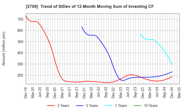 2700 KITOKU SHINRYO CO.,LTD.: Trend of StDev of 12-Month Moving Sum of Investing CF