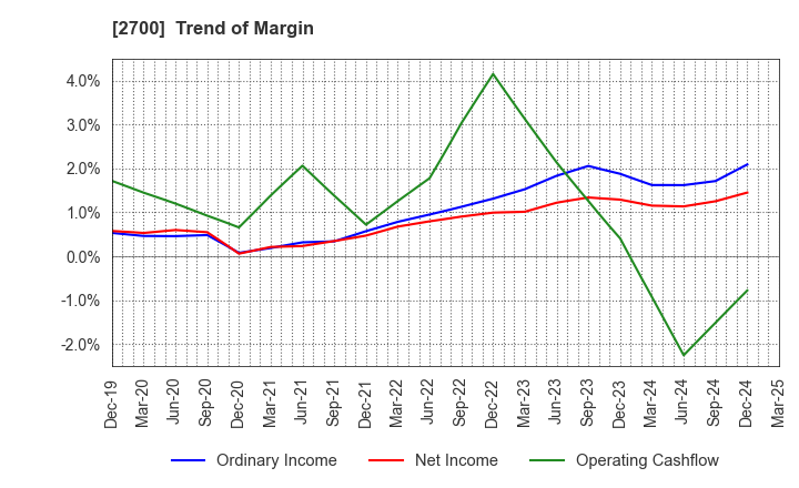 2700 KITOKU SHINRYO CO.,LTD.: Trend of Margin