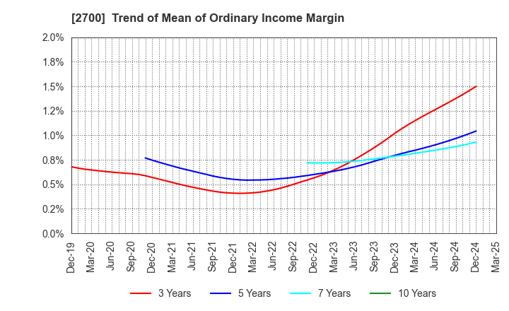 2700 KITOKU SHINRYO CO.,LTD.: Trend of Mean of Ordinary Income Margin
