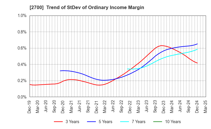 2700 KITOKU SHINRYO CO.,LTD.: Trend of StDev of Ordinary Income Margin