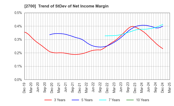 2700 KITOKU SHINRYO CO.,LTD.: Trend of StDev of Net Income Margin