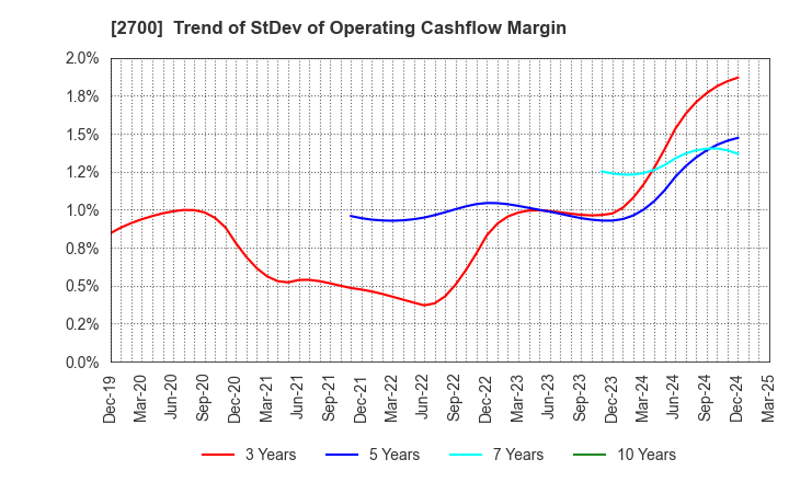 2700 KITOKU SHINRYO CO.,LTD.: Trend of StDev of Operating Cashflow Margin