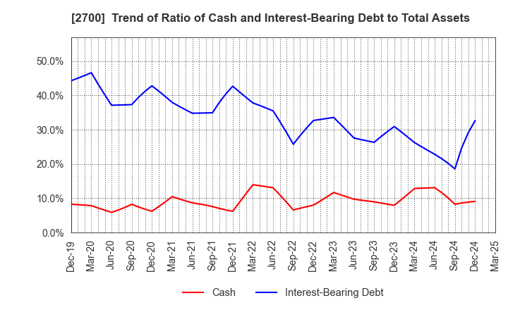 2700 KITOKU SHINRYO CO.,LTD.: Trend of Ratio of Cash and Interest-Bearing Debt to Total Assets