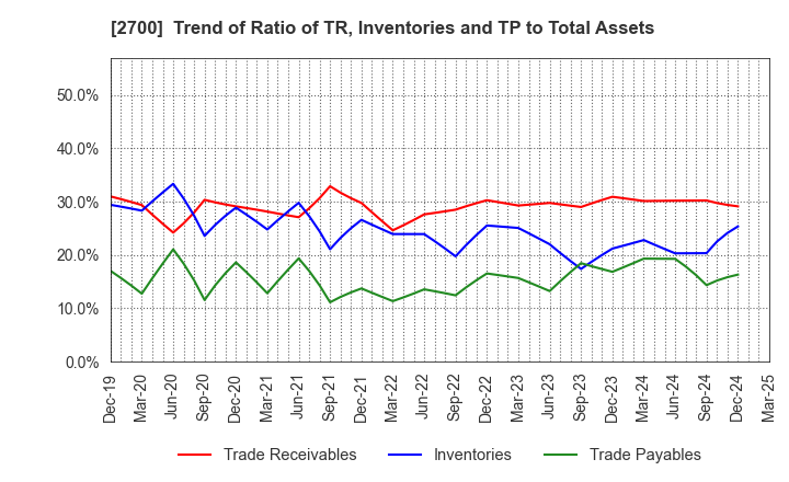 2700 KITOKU SHINRYO CO.,LTD.: Trend of Ratio of TR, Inventories and TP to Total Assets