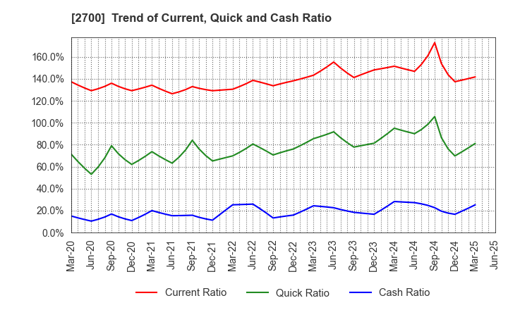 2700 KITOKU SHINRYO CO.,LTD.: Trend of Current, Quick and Cash Ratio