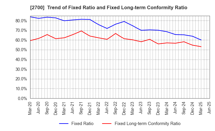 2700 KITOKU SHINRYO CO.,LTD.: Trend of Fixed Ratio and Fixed Long-term Conformity Ratio