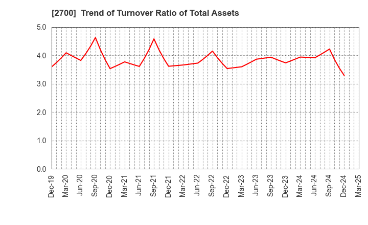 2700 KITOKU SHINRYO CO.,LTD.: Trend of Turnover Ratio of Total Assets