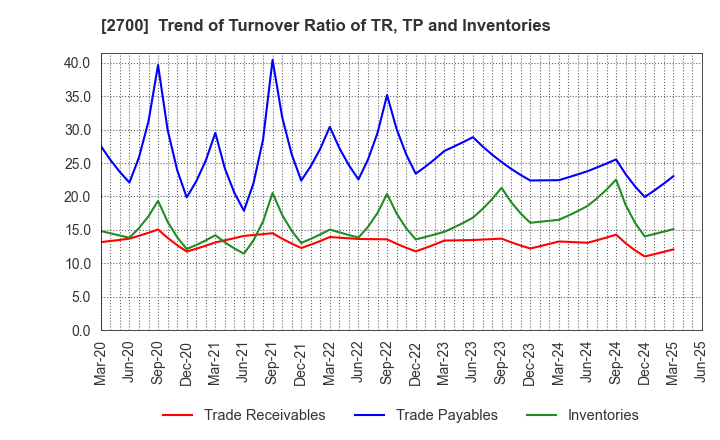 2700 KITOKU SHINRYO CO.,LTD.: Trend of Turnover Ratio of TR, TP and Inventories