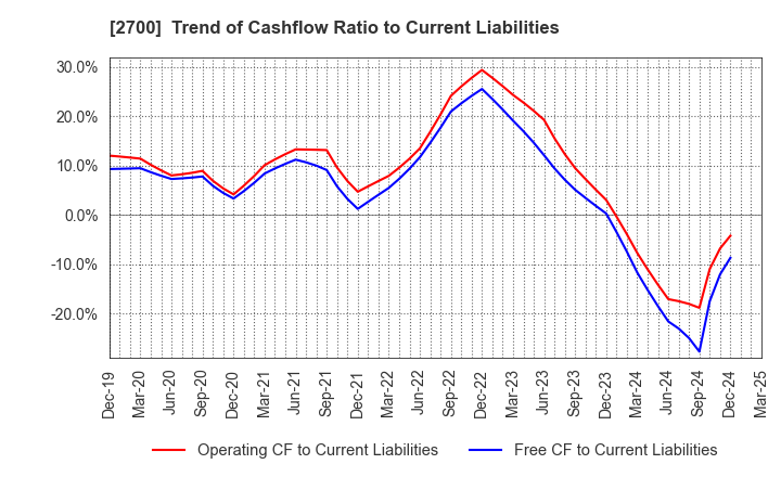 2700 KITOKU SHINRYO CO.,LTD.: Trend of Cashflow Ratio to Current Liabilities