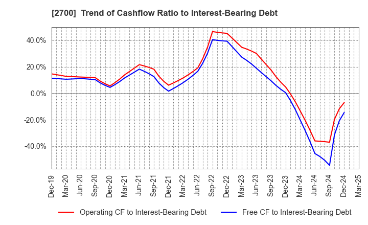 2700 KITOKU SHINRYO CO.,LTD.: Trend of Cashflow Ratio to Interest-Bearing Debt