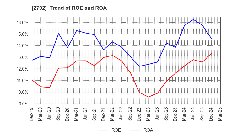 2702 McDonald's Holdings Company (Japan),Ltd.: Trend of ROE and ROA