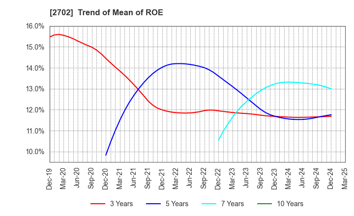 2702 McDonald's Holdings Company (Japan),Ltd.: Trend of Mean of ROE