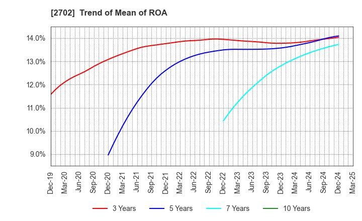 2702 McDonald's Holdings Company (Japan),Ltd.: Trend of Mean of ROA