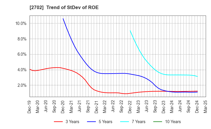 2702 McDonald's Holdings Company (Japan),Ltd.: Trend of StDev of ROE