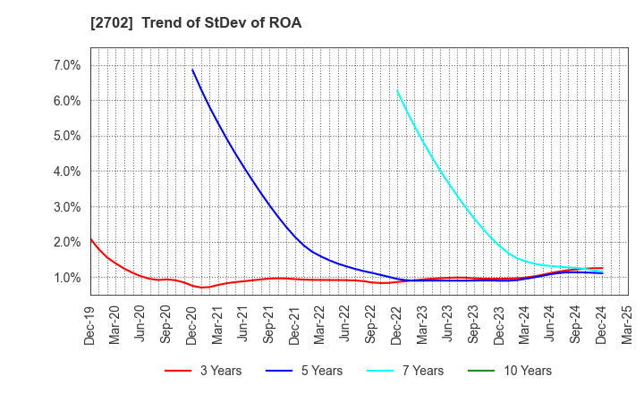 2702 McDonald's Holdings Company (Japan),Ltd.: Trend of StDev of ROA