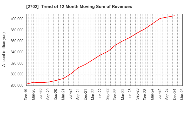 2702 McDonald's Holdings Company (Japan),Ltd.: Trend of 12-Month Moving Sum of Revenues