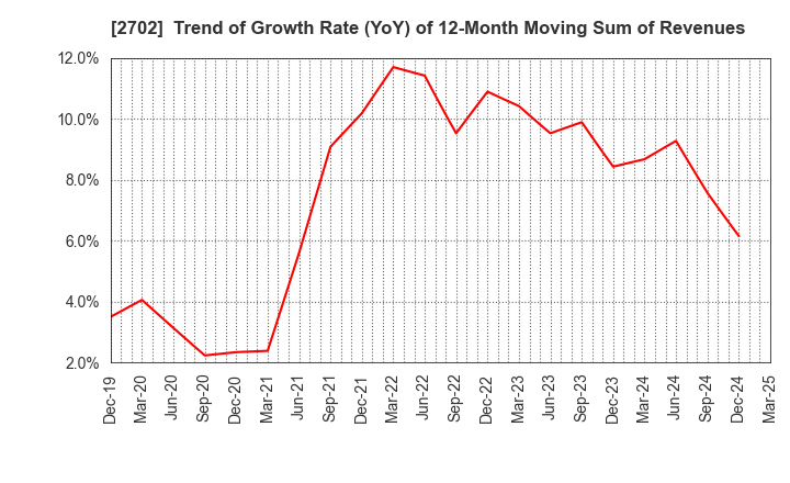 2702 McDonald's Holdings Company (Japan),Ltd.: Trend of Growth Rate (YoY) of 12-Month Moving Sum of Revenues