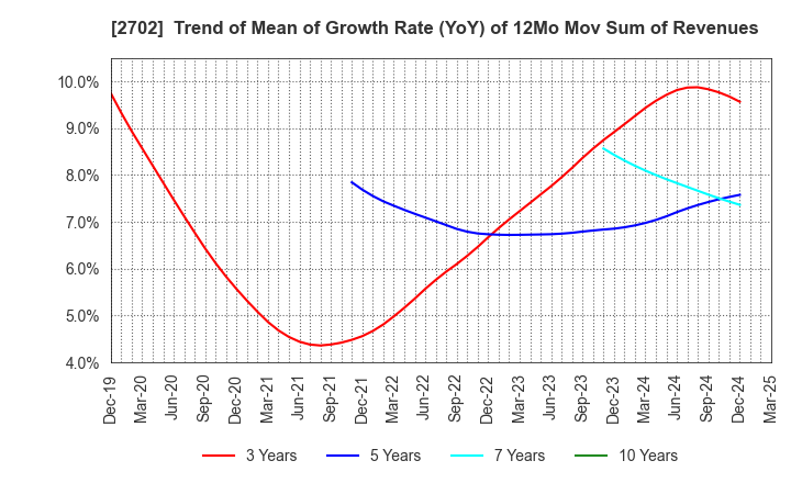 2702 McDonald's Holdings Company (Japan),Ltd.: Trend of Mean of Growth Rate (YoY) of 12Mo Mov Sum of Revenues