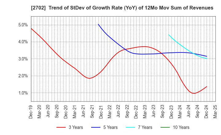 2702 McDonald's Holdings Company (Japan),Ltd.: Trend of StDev of Growth Rate (YoY) of 12Mo Mov Sum of Revenues