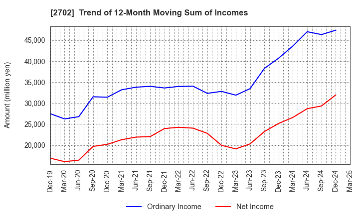2702 McDonald's Holdings Company (Japan),Ltd.: Trend of 12-Month Moving Sum of Incomes
