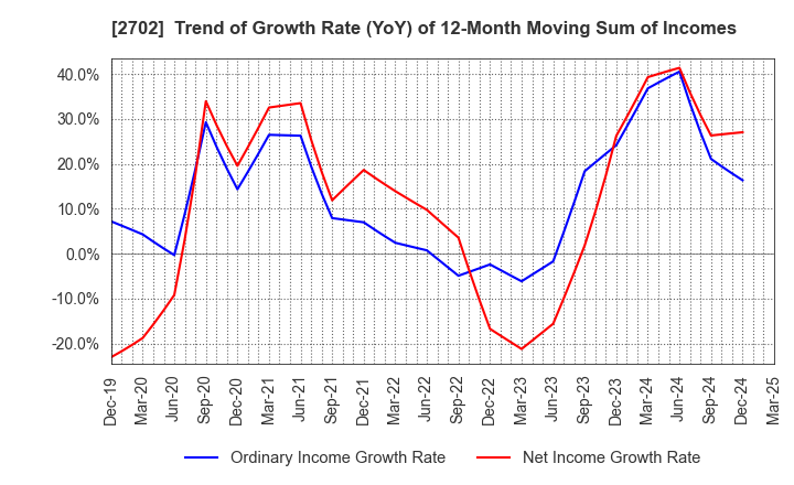 2702 McDonald's Holdings Company (Japan),Ltd.: Trend of Growth Rate (YoY) of 12-Month Moving Sum of Incomes