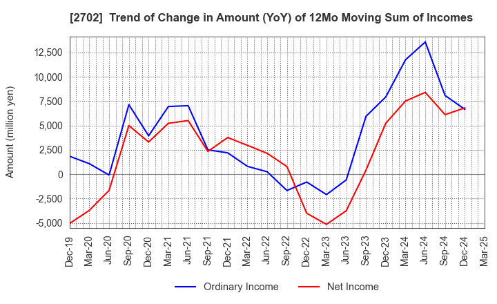 2702 McDonald's Holdings Company (Japan),Ltd.: Trend of Change in Amount (YoY) of 12Mo Moving Sum of Incomes