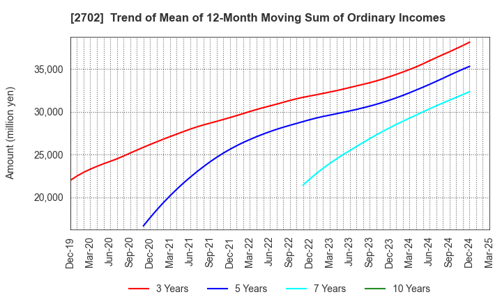 2702 McDonald's Holdings Company (Japan),Ltd.: Trend of Mean of 12-Month Moving Sum of Ordinary Incomes