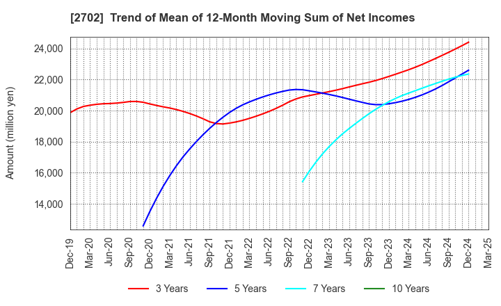 2702 McDonald's Holdings Company (Japan),Ltd.: Trend of Mean of 12-Month Moving Sum of Net Incomes