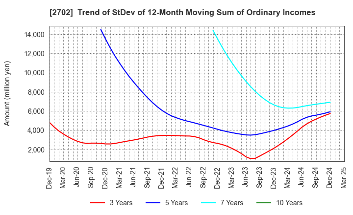 2702 McDonald's Holdings Company (Japan),Ltd.: Trend of StDev of 12-Month Moving Sum of Ordinary Incomes