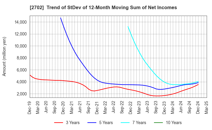 2702 McDonald's Holdings Company (Japan),Ltd.: Trend of StDev of 12-Month Moving Sum of Net Incomes
