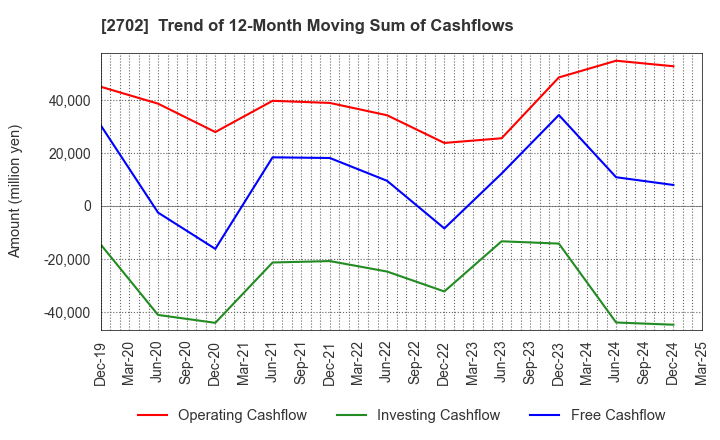 2702 McDonald's Holdings Company (Japan),Ltd.: Trend of 12-Month Moving Sum of Cashflows